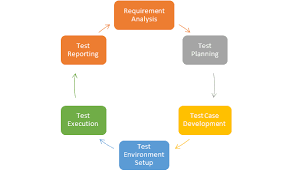 basics of software testing life cycle