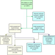Flow Chart Assignment Procedure Showing Number Of Children