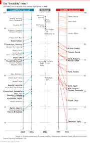 Comments On Daily Chart The Best Places To Live The Economist