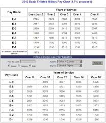 Mobias 2013 Military Pay Chart For My Fellow Military