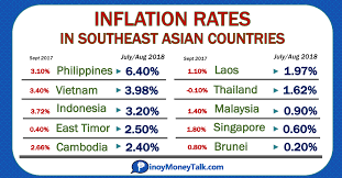 Philippines Has Highest Inflation Among 10 Sea Countries