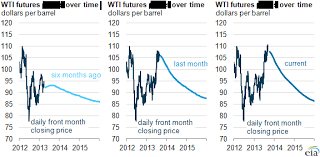 Oil Futures Price Curve Has Steepened Over The Past Six