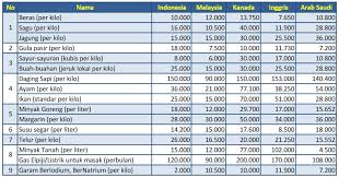 Dapatkan harga malaysia indonesia untuk produk makanan & minuman malaysia, dapur & ruang makan malaysia ✅ temukan promo & diskonnya! Catatan Belanja 2016 Dan Harga Sembako Kita Halaman All Kompas Com