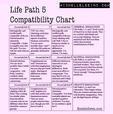 Numerology Lifepath5 5 Compatibility Chart