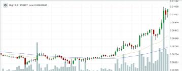 Weekly Altcoin Price Analysis First Results Of 2016