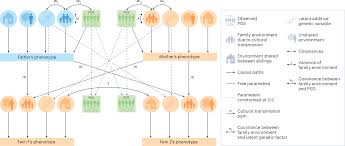 twin stus in health and behaviour