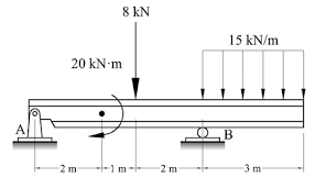 shear and bending moment diagrams of a