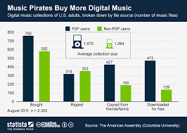 Chart Music Pirates Buy More Digital Music Statista