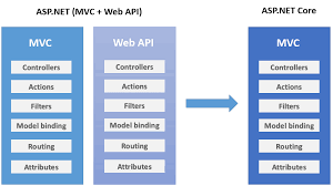unified mvc and web api in asp net core