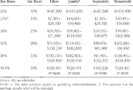 1 Federal Individual Income Tax Schedule In 2005 Dollars