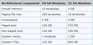The biggest is, as you say, the ability to address large amounts of memory. 32 Bit Vs 64 Bit Systems Super User