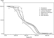 Study of thermal degradation of aspartame and its products of ...
