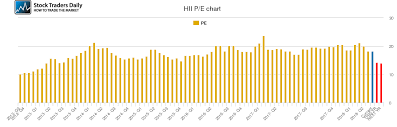 Huntington Ingalls Pe Ratio Hii Stock Pe Chart History