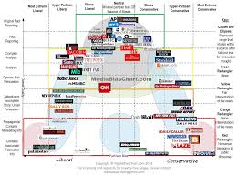 Where Do You Get Your News From Media Bias Chart Joerogan