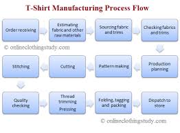 Sewing Process Flow Chart Manufacturing Process Flow Chart