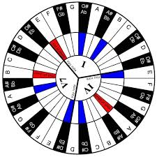 The Piano Chord Wheel Printable Will Help You Build I Iv