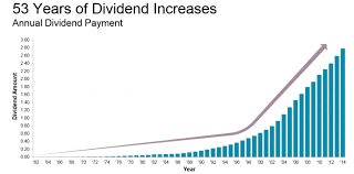 Johnson Johnson 53 Years Of Low Risk Dividend Growth