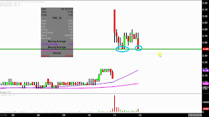 Virnetx Holding Corp Vhc Stock Chart Technical Analysis For 04 11 18