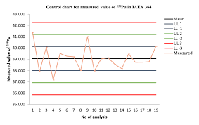 Control Chart For Measured Value Of 238 Pu In Iaea 384