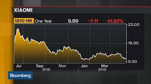 1810 Hong Kong Stock Quote Xiaomi Corp Bloomberg Markets