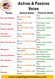 Place the object of active voice sentence in place of passive voice subject and place the subject of active voice sentence in place of passive voice object. English Using Passive Voice With Modals Definition And Examples In Construction Of Appropriate Sentences Many Learn English English Verbs Learn English Words