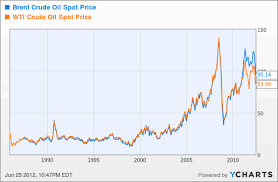 Crude Price Brent Crude Price History