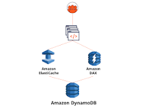 Which is faster DynamoDB or Redis?