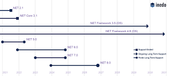 net 6 first with long term support in