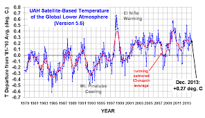 Global Temperature Report December 2013 Watts Up With That