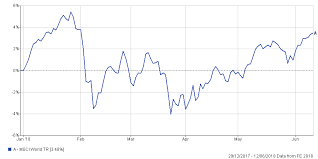 Has The Msci World Index Already Peaked This Year