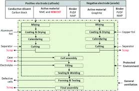 Manufacturing Process An Overview Sciencedirect Topics