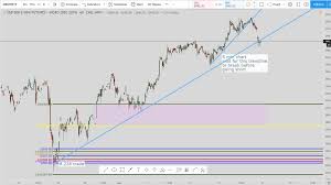 S P Futures Live Technical Analysis For The Week Of 9 15