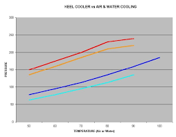 Keel Cooler Test