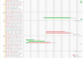 A Common View Of A Redmines Gantt Chart For Individual