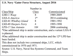 The Case For Building An Additional San Antonio Class Ship