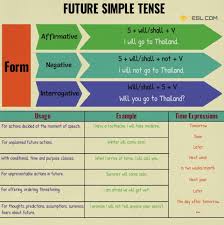 Simple Future Tense Useful Rules And Examples English