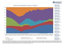 Ip Dynamic Asset Allocation Graph Lg Implemented Portfolios