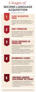 5 Stages Of Second Language Acquisition Infographic