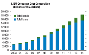 10 Charts On Emerging Market Corporate Debt Jeroen
