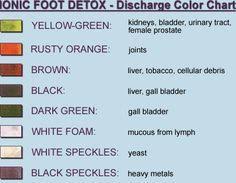 Ionic Foot Detox Color Chart Foot Detox Ionic Foot Detox