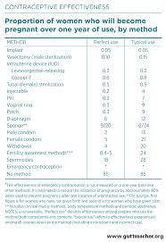 Contraceptive Use In The United States Guttmacher Institute