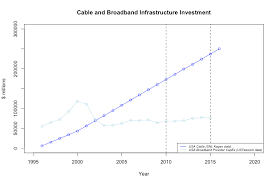An Empirical Investigation Of The Impacts Of Net Neutrality