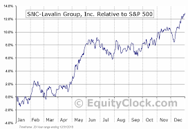 Snc Lavalin Group Inc Tse Snc To Seasonal Chart Equity