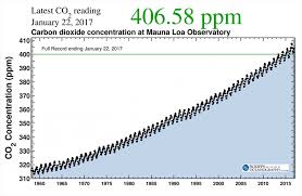 What Is Carbon Dioxide Co2 Why Is It