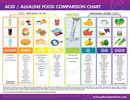 Acid Vs Alkaline Diet