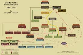 Dunder Mifflin Scranton Org Chart By Dwight K Schrute
