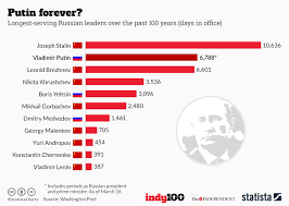 Three Revealing Charts On Putin That You Really Should See