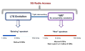 What is New Radio (NR) in 5G?