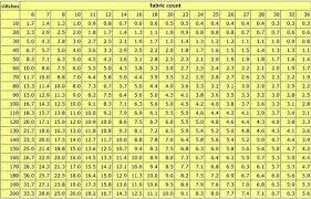 Stitches To Inches Fabric Count Chart Cross Stitch