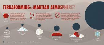 terraforming the martian atmosphere